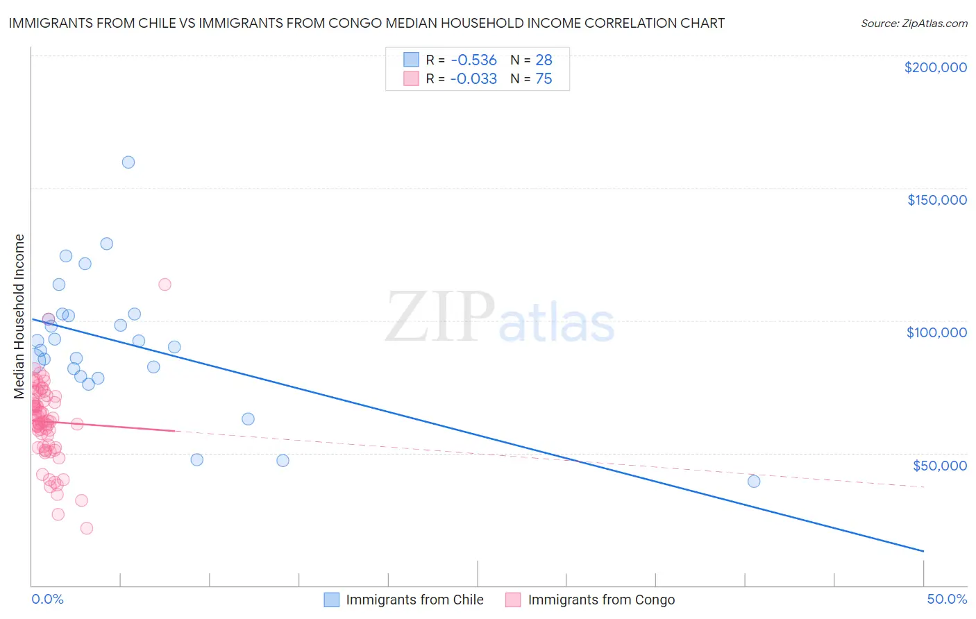 Immigrants from Chile vs Immigrants from Congo Median Household Income
