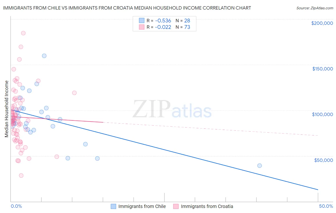 Immigrants from Chile vs Immigrants from Croatia Median Household Income