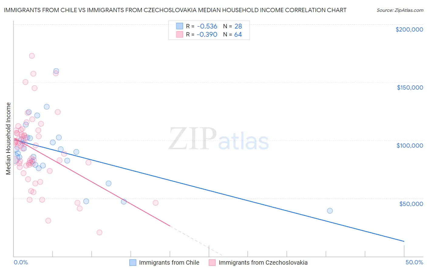 Immigrants from Chile vs Immigrants from Czechoslovakia Median Household Income