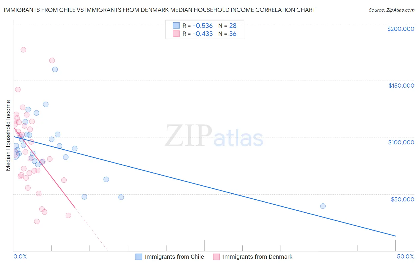 Immigrants from Chile vs Immigrants from Denmark Median Household Income