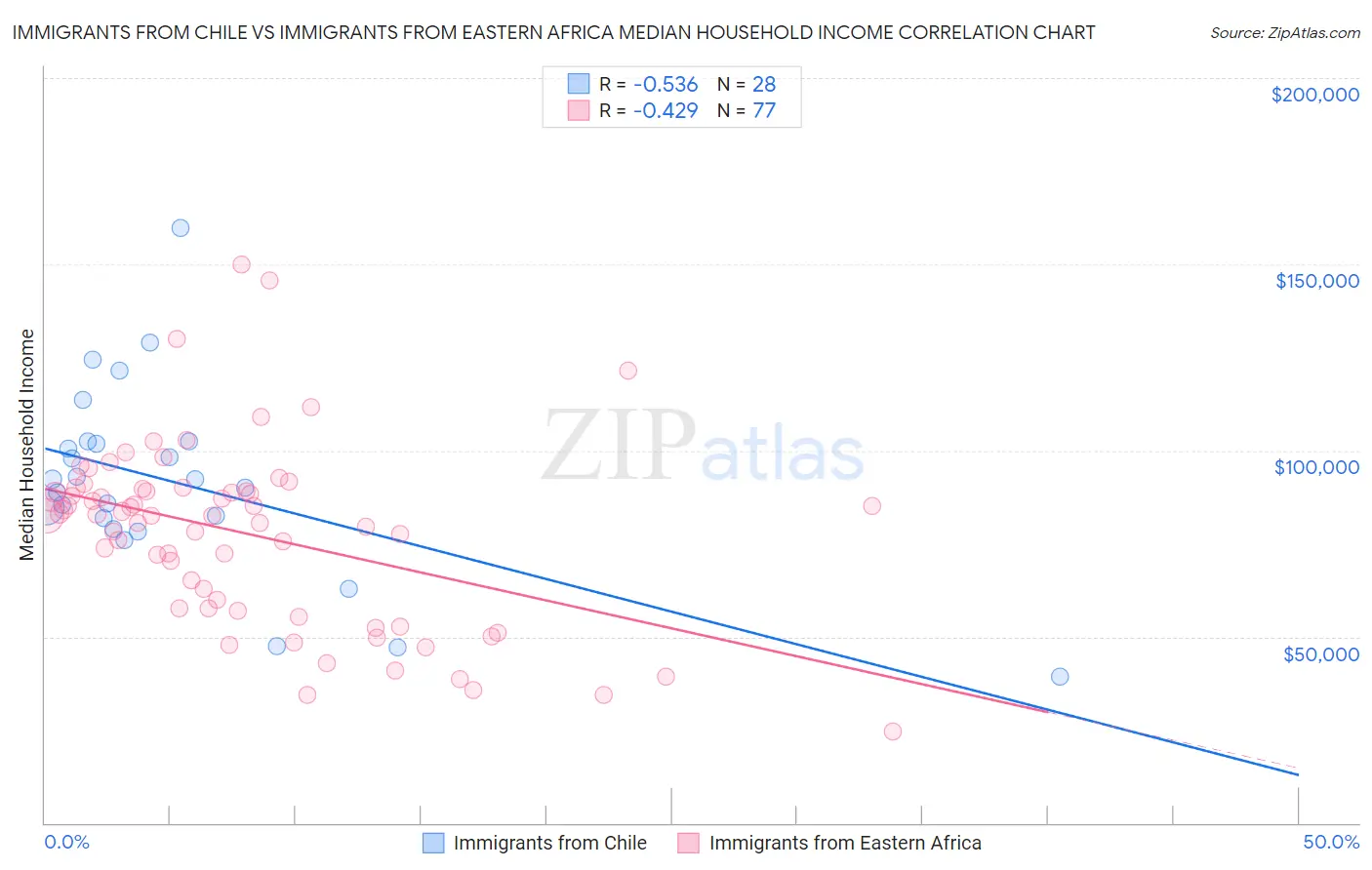 Immigrants from Chile vs Immigrants from Eastern Africa Median Household Income