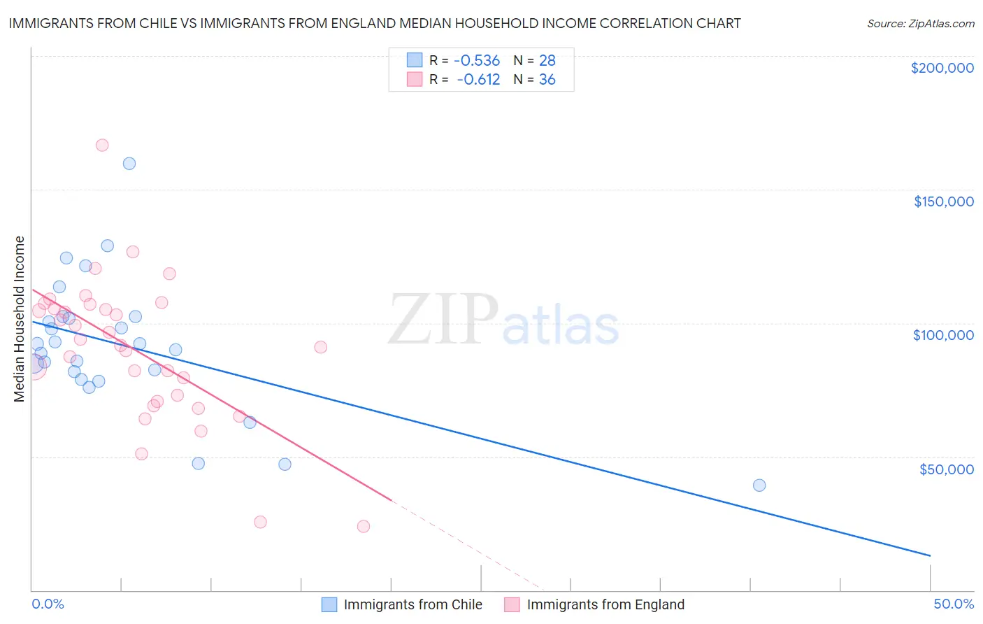 Immigrants from Chile vs Immigrants from England Median Household Income