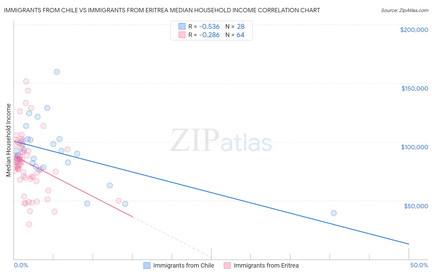 Immigrants from Chile vs Immigrants from Eritrea Median Household Income