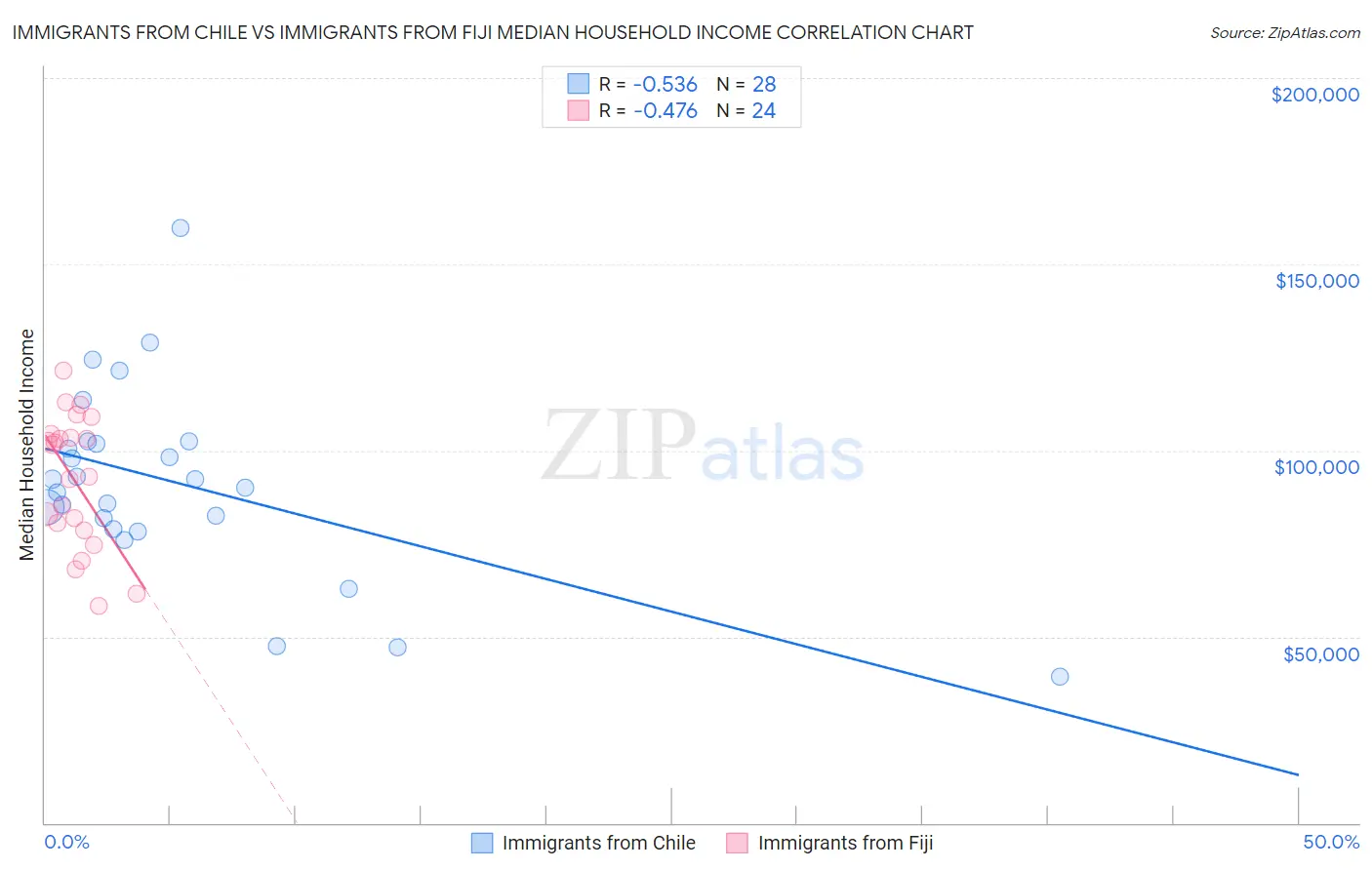 Immigrants from Chile vs Immigrants from Fiji Median Household Income