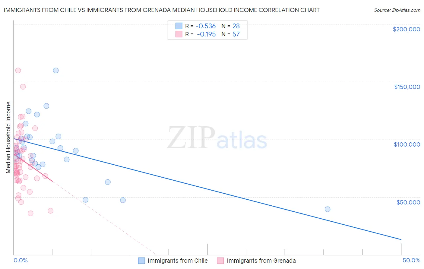 Immigrants from Chile vs Immigrants from Grenada Median Household Income