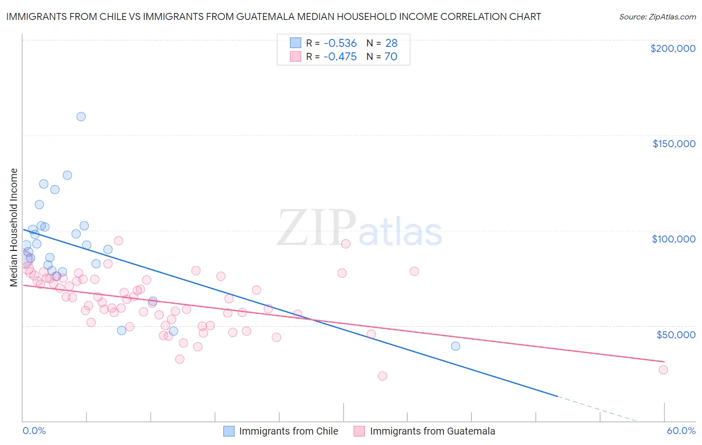 Immigrants from Chile vs Immigrants from Guatemala Median Household Income