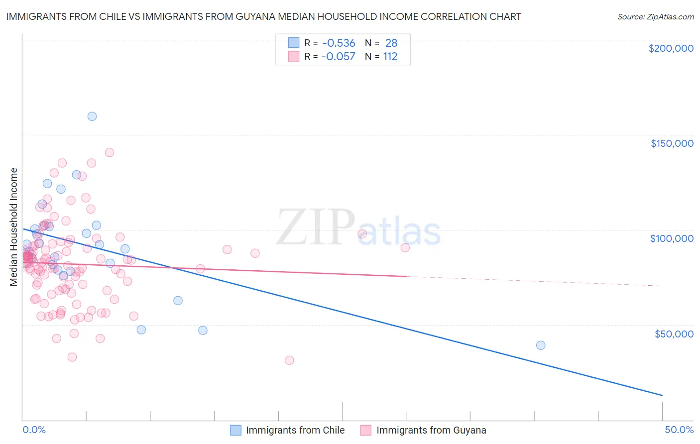 Immigrants from Chile vs Immigrants from Guyana Median Household Income