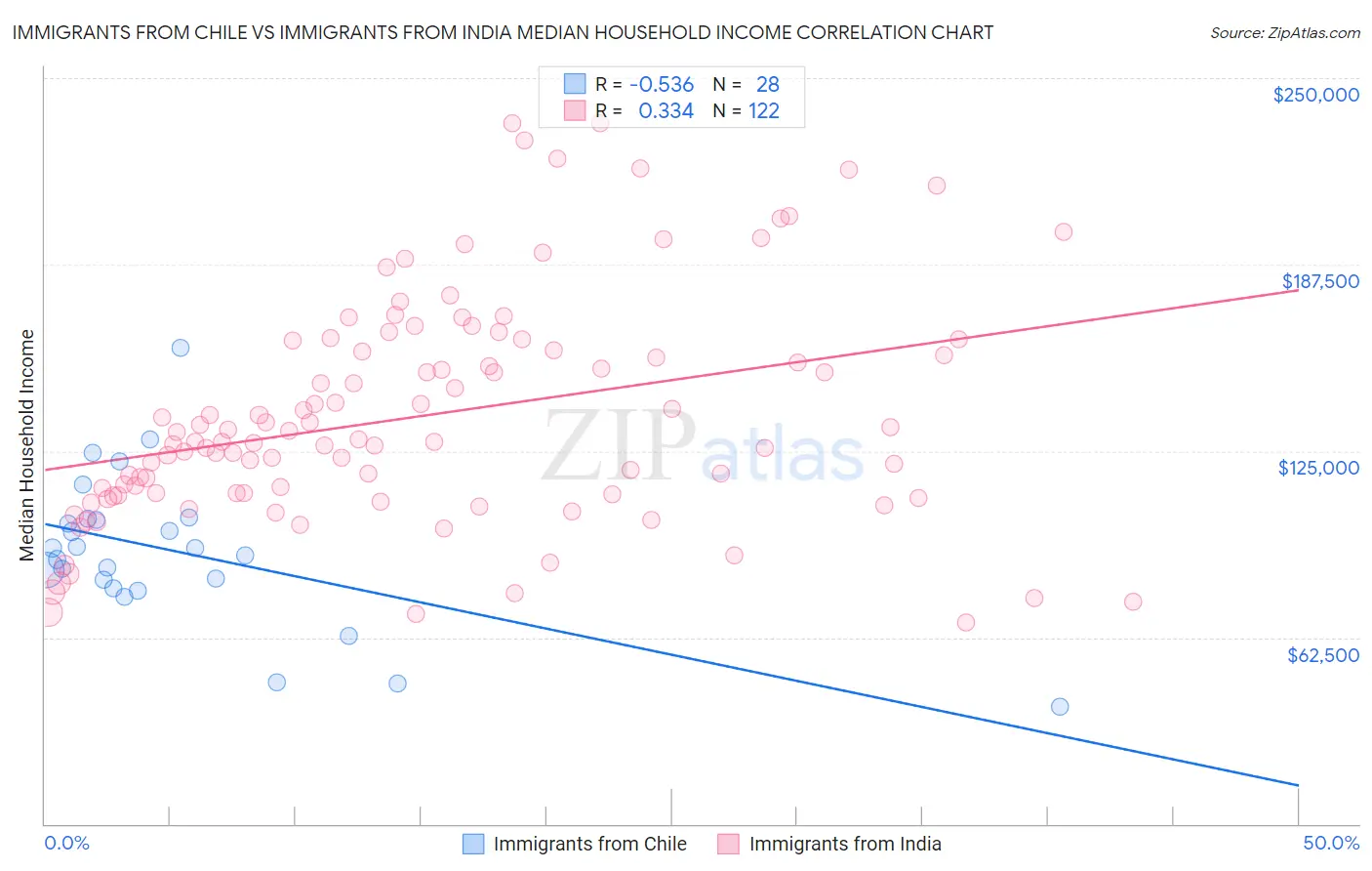 Immigrants from Chile vs Immigrants from India Median Household Income