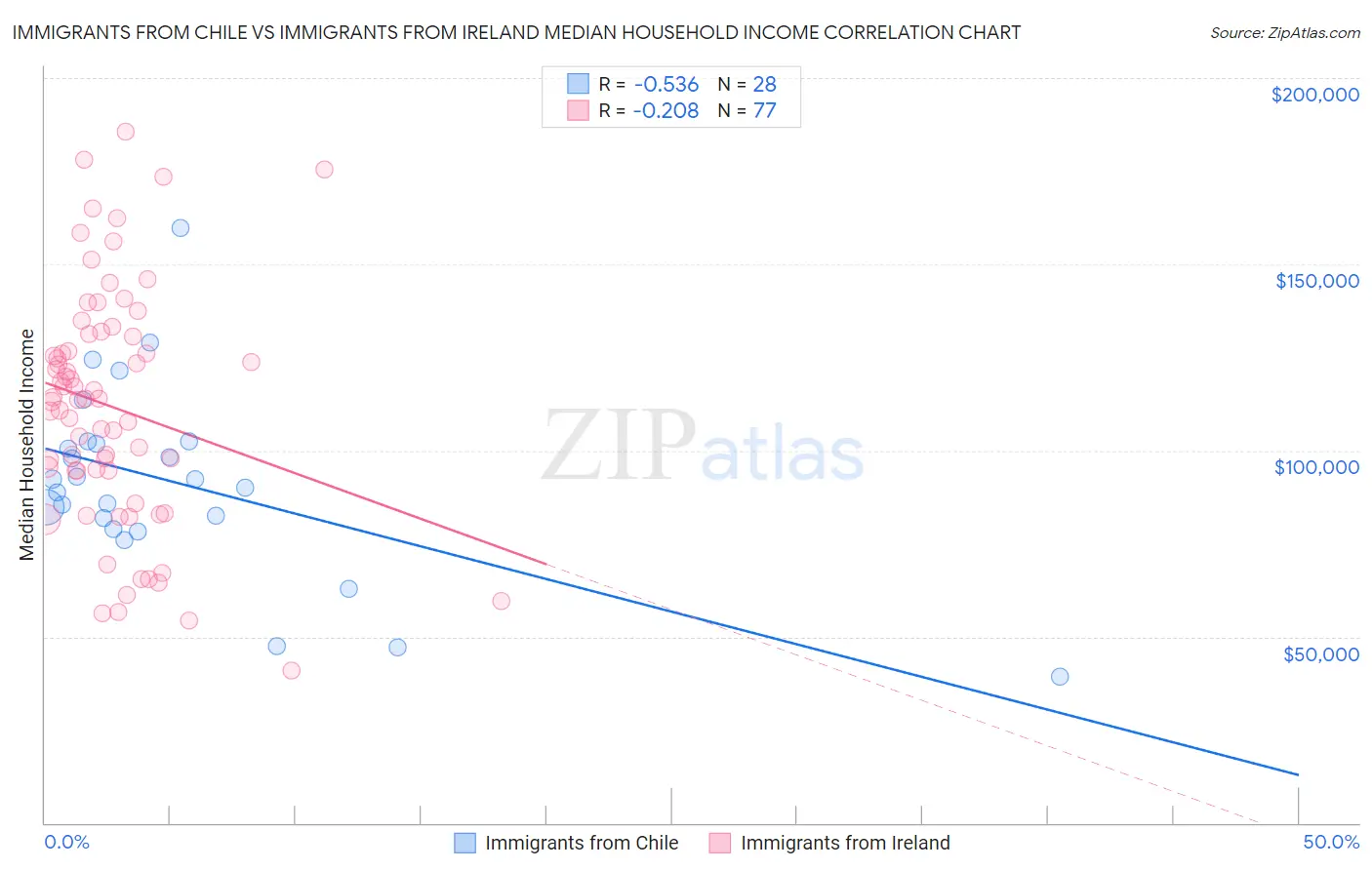 Immigrants from Chile vs Immigrants from Ireland Median Household Income