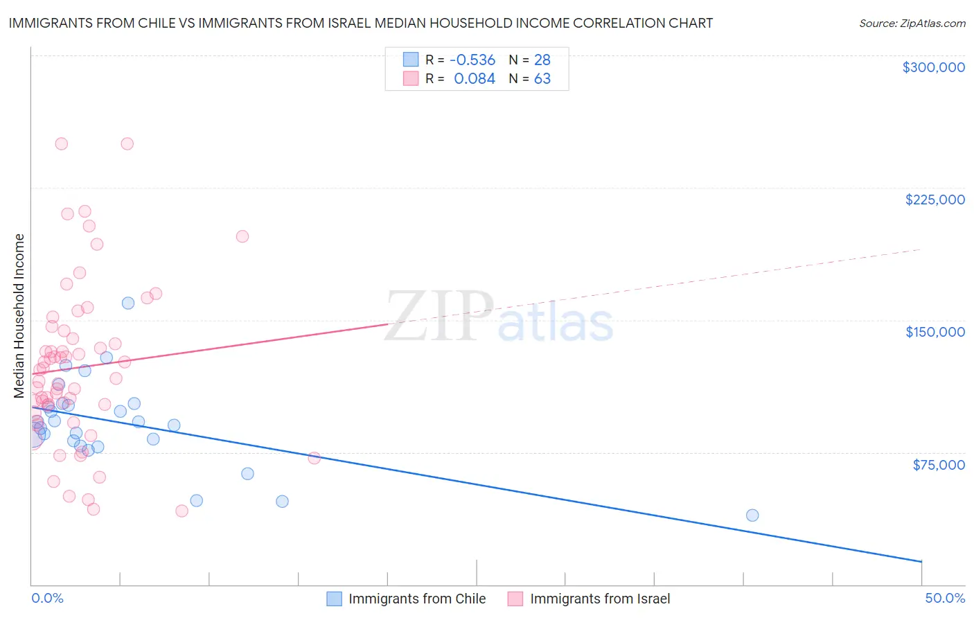 Immigrants from Chile vs Immigrants from Israel Median Household Income