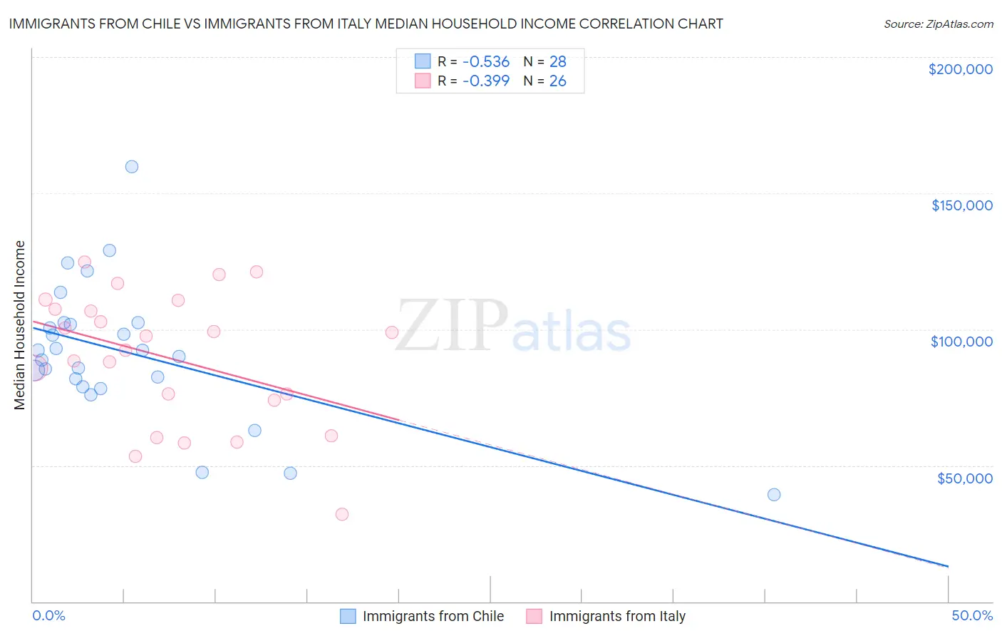 Immigrants from Chile vs Immigrants from Italy Median Household Income