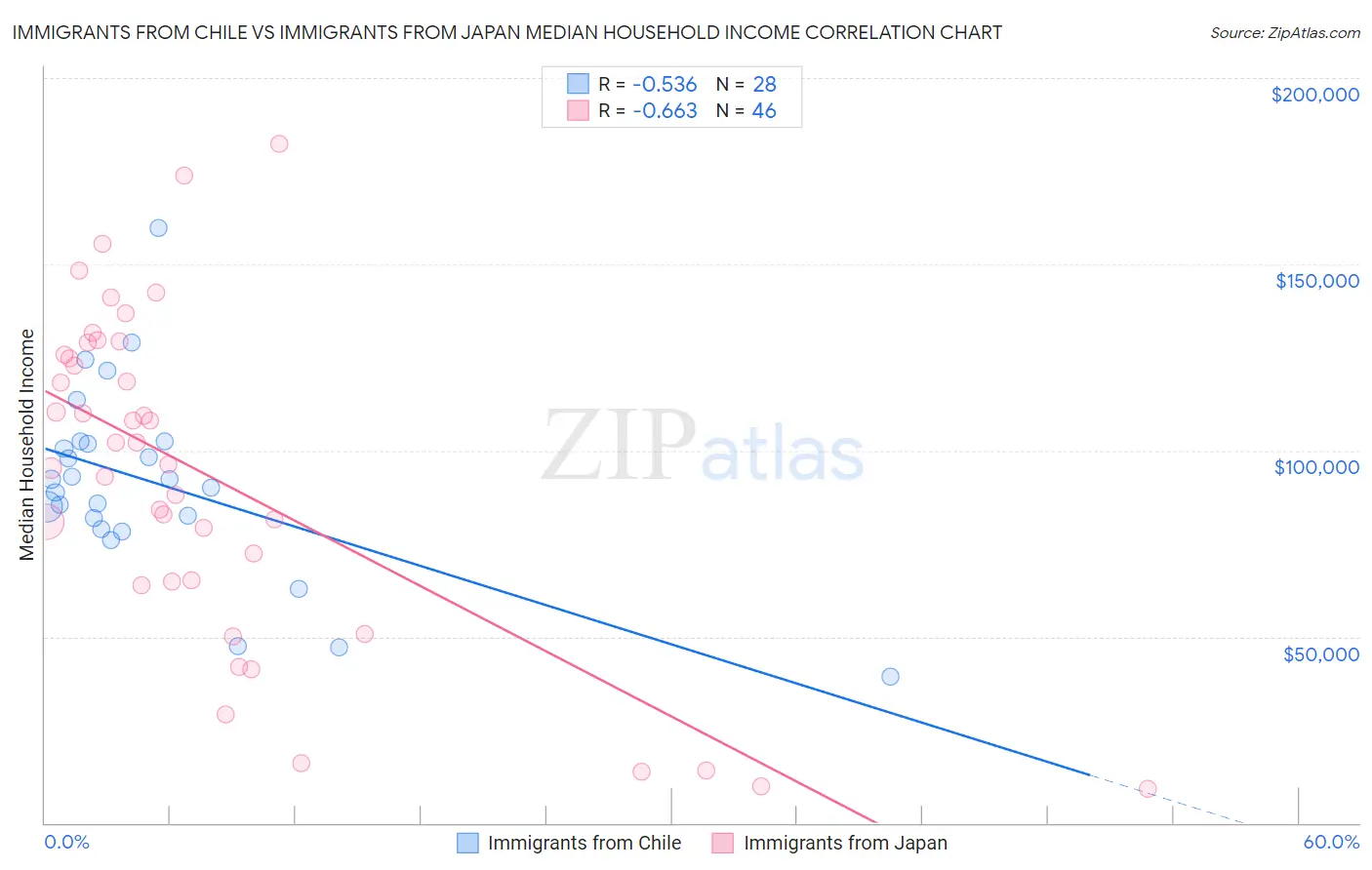 Immigrants from Chile vs Immigrants from Japan Median Household Income