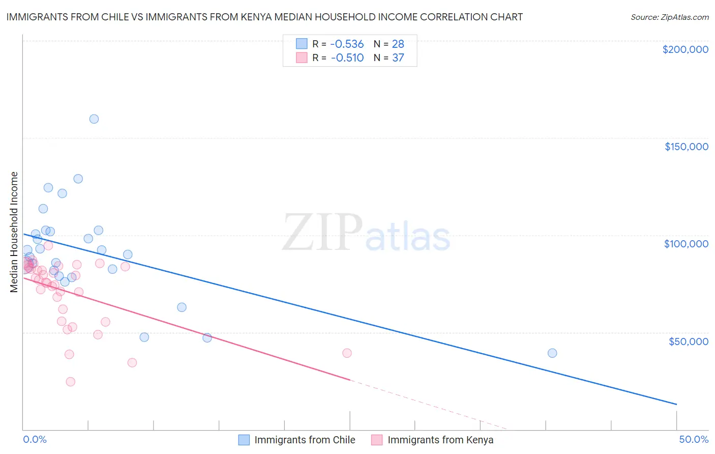 Immigrants from Chile vs Immigrants from Kenya Median Household Income