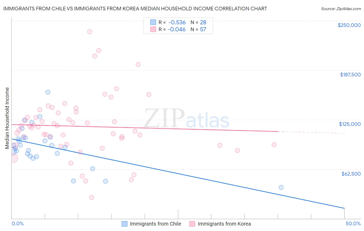 Immigrants from Chile vs Immigrants from Korea Median Household Income