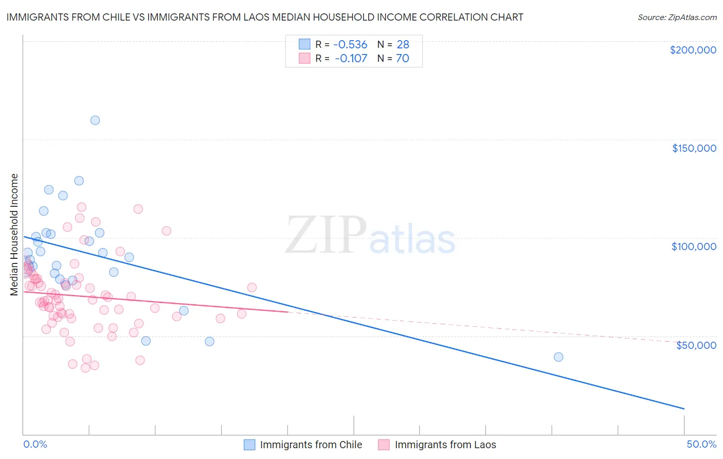 Immigrants from Chile vs Immigrants from Laos Median Household Income