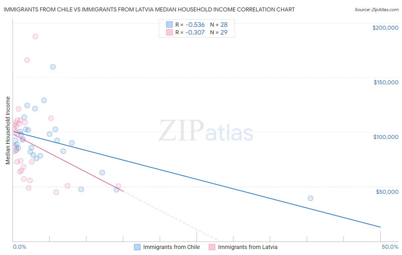 Immigrants from Chile vs Immigrants from Latvia Median Household Income