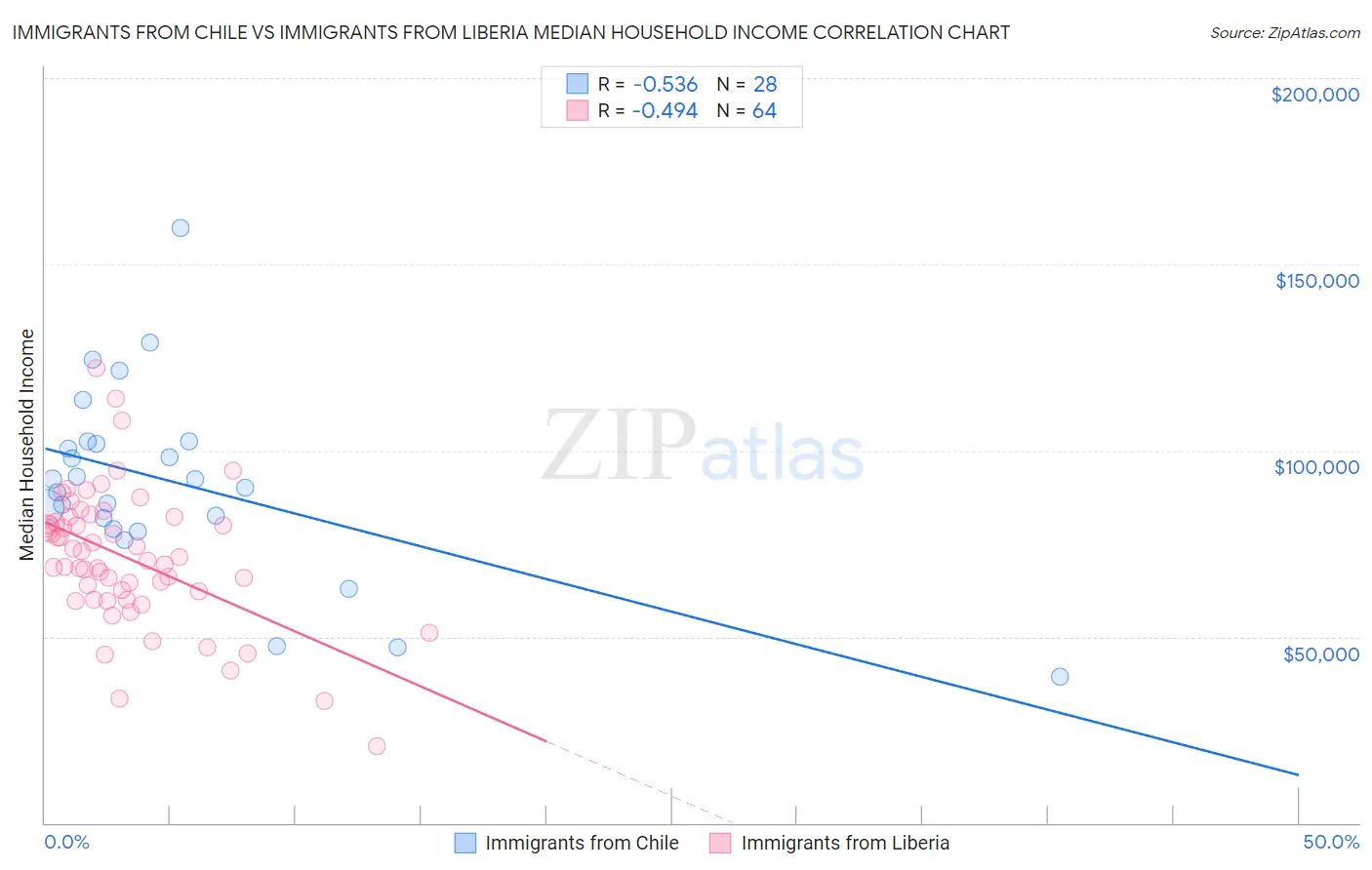 Immigrants from Chile vs Immigrants from Liberia Median Household Income