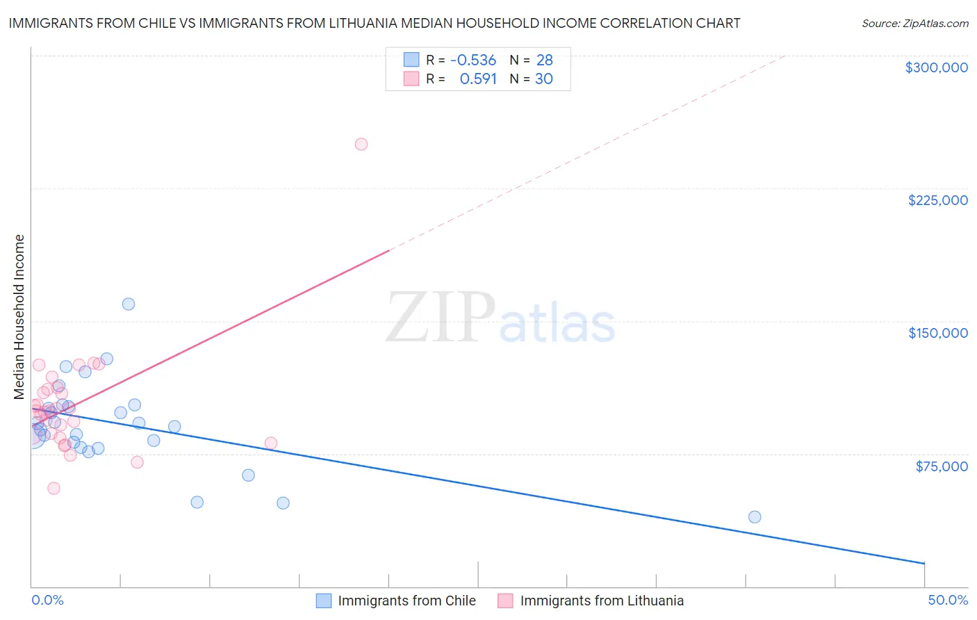 Immigrants from Chile vs Immigrants from Lithuania Median Household Income