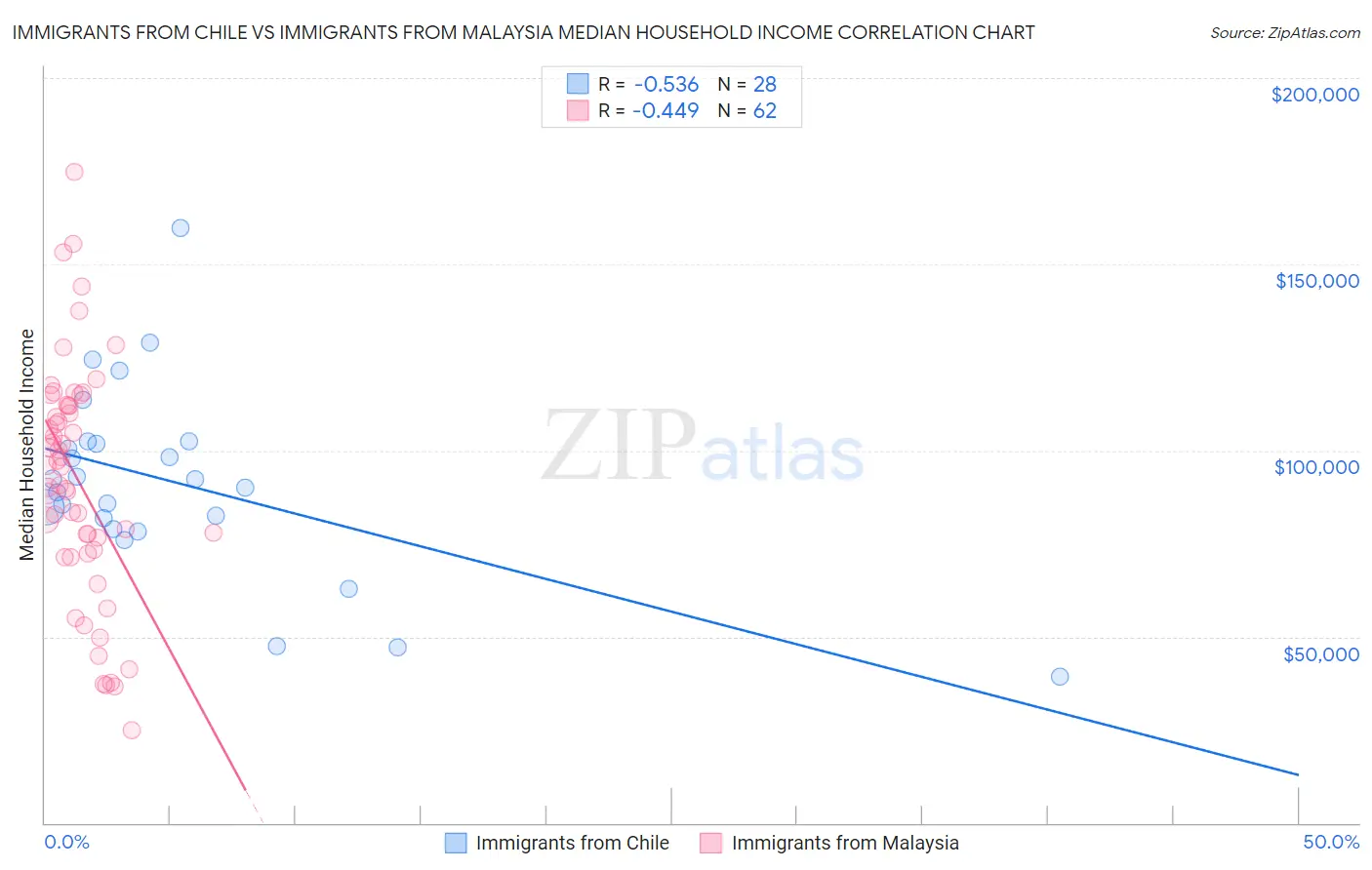 Immigrants from Chile vs Immigrants from Malaysia Median Household Income