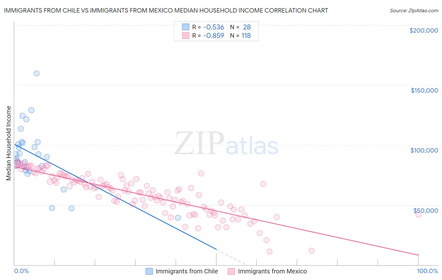 Immigrants from Chile vs Immigrants from Mexico Median Household Income