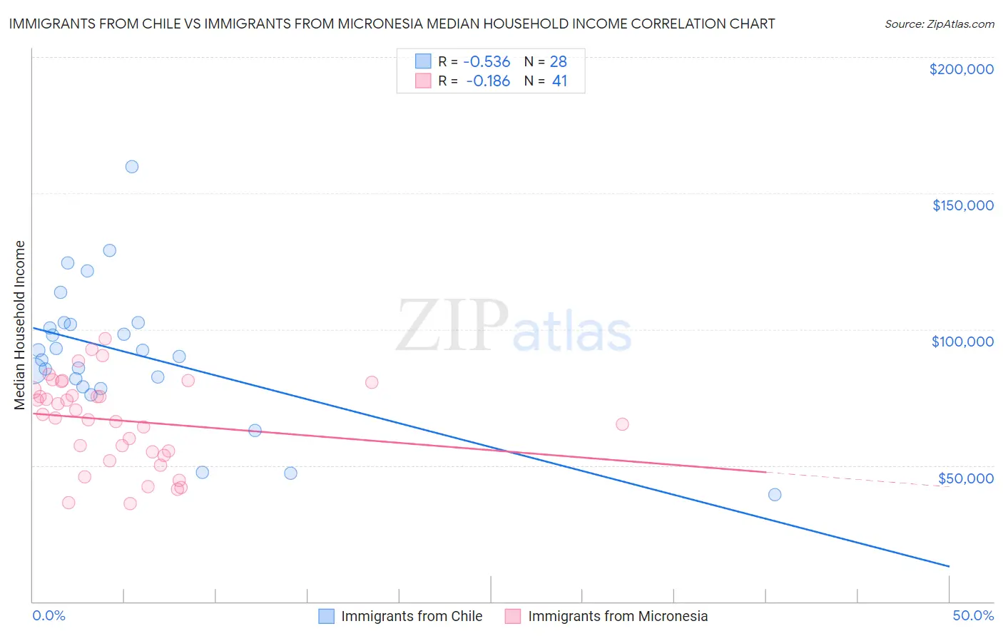 Immigrants from Chile vs Immigrants from Micronesia Median Household Income