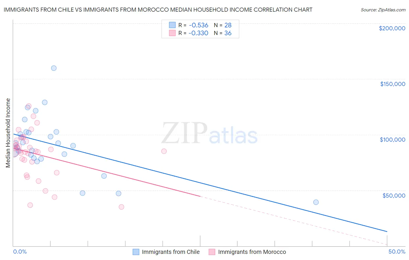 Immigrants from Chile vs Immigrants from Morocco Median Household Income