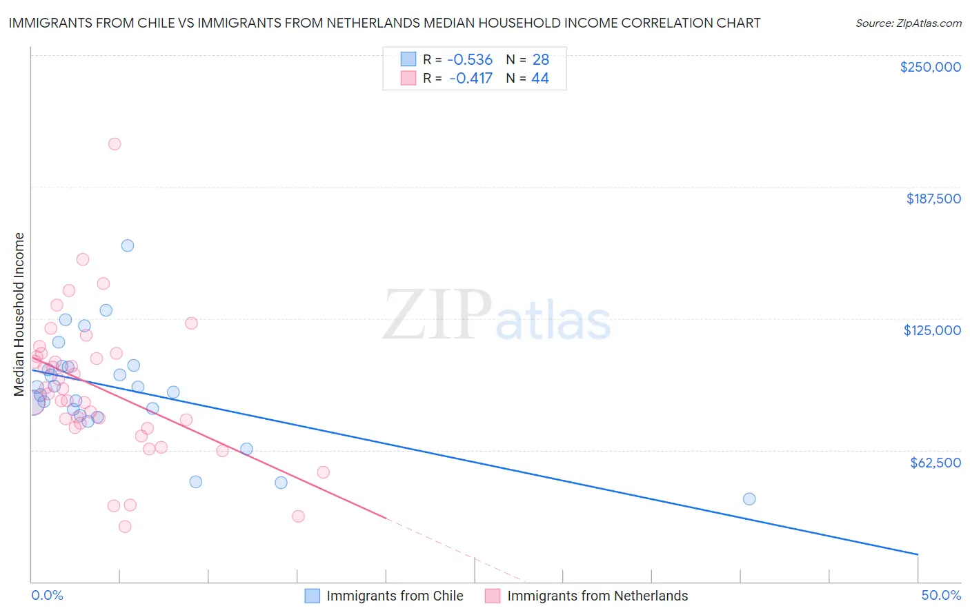 Immigrants from Chile vs Immigrants from Netherlands Median Household Income