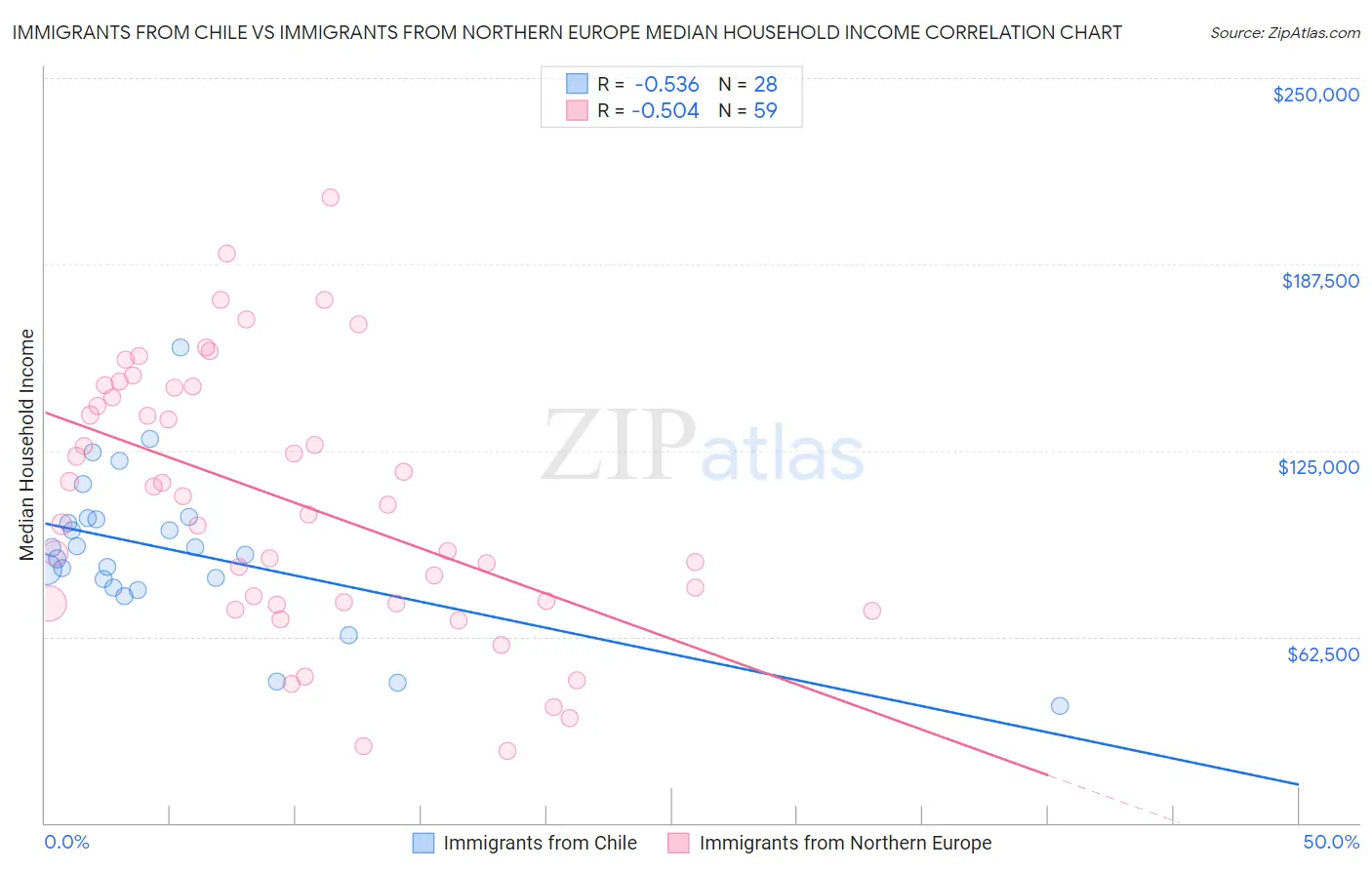 Immigrants from Chile vs Immigrants from Northern Europe Median Household Income