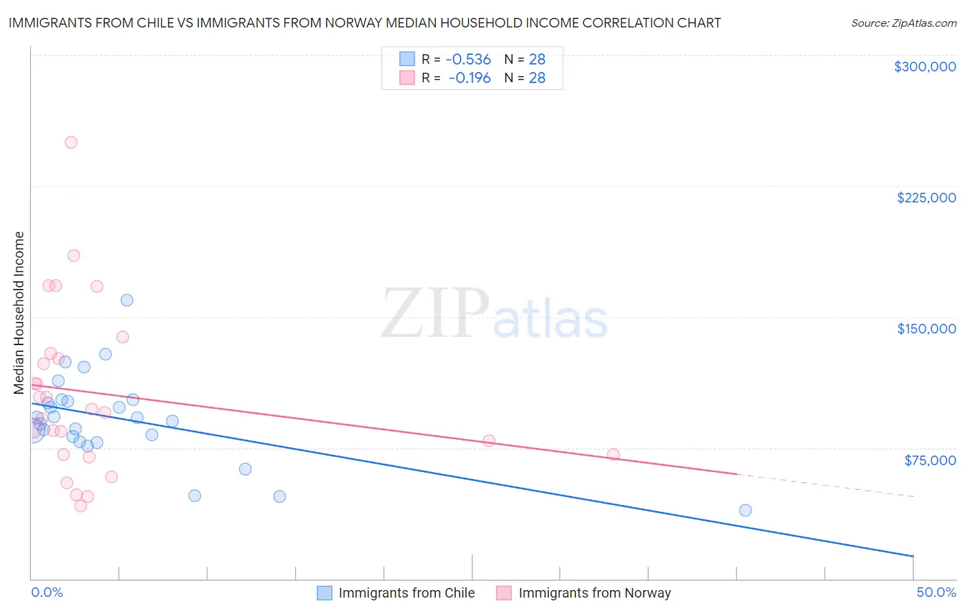 Immigrants from Chile vs Immigrants from Norway Median Household Income