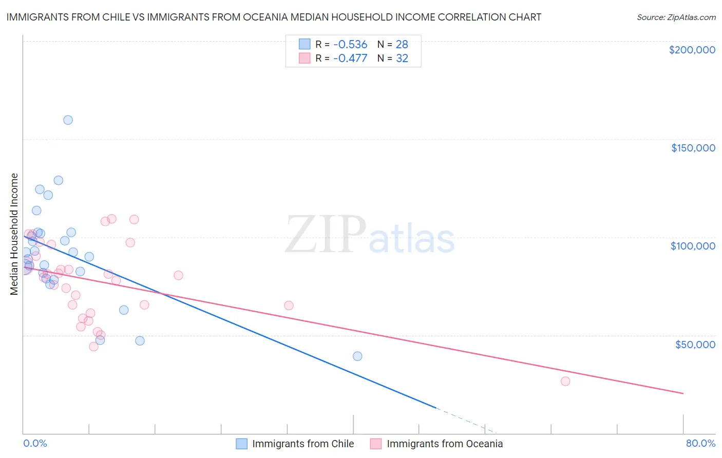 Immigrants from Chile vs Immigrants from Oceania Median Household Income