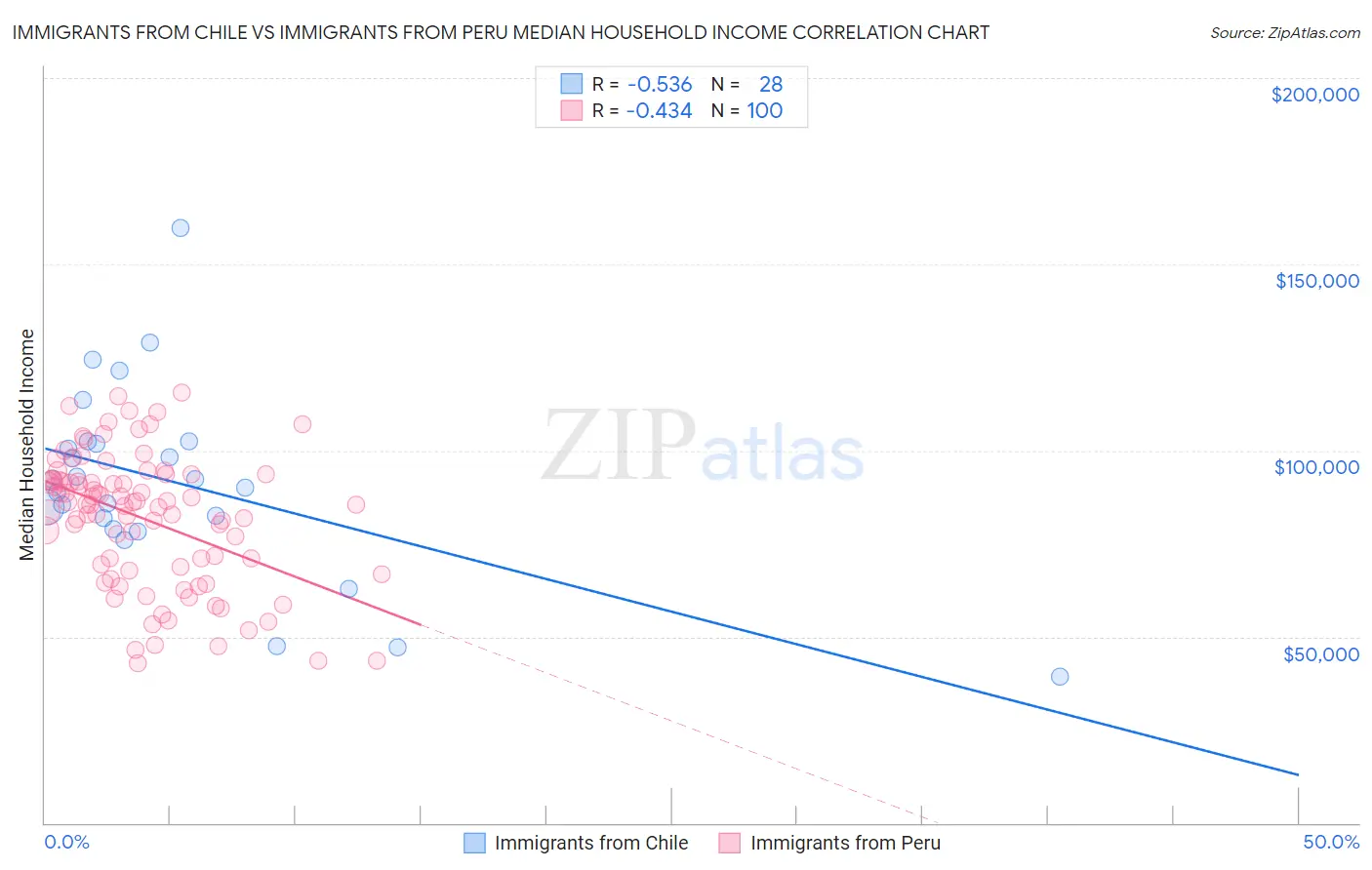 Immigrants from Chile vs Immigrants from Peru Median Household Income