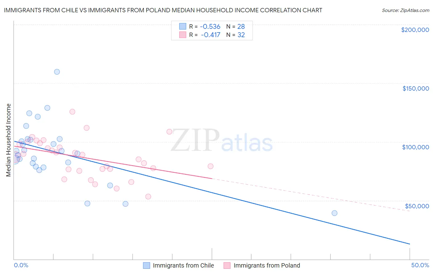 Immigrants from Chile vs Immigrants from Poland Median Household Income