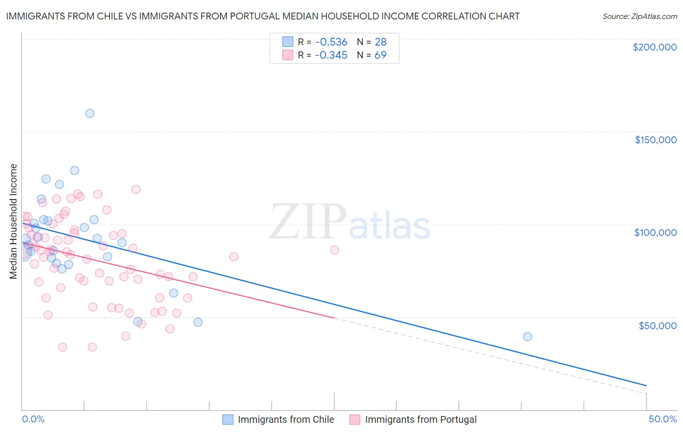 Immigrants from Chile vs Immigrants from Portugal Median Household Income