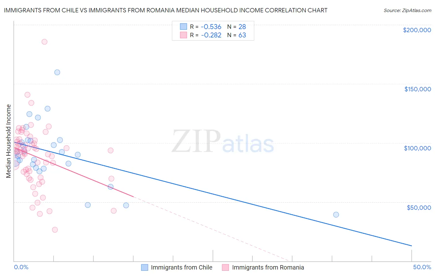 Immigrants from Chile vs Immigrants from Romania Median Household Income