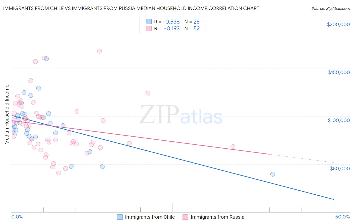 Immigrants from Chile vs Immigrants from Russia Median Household Income