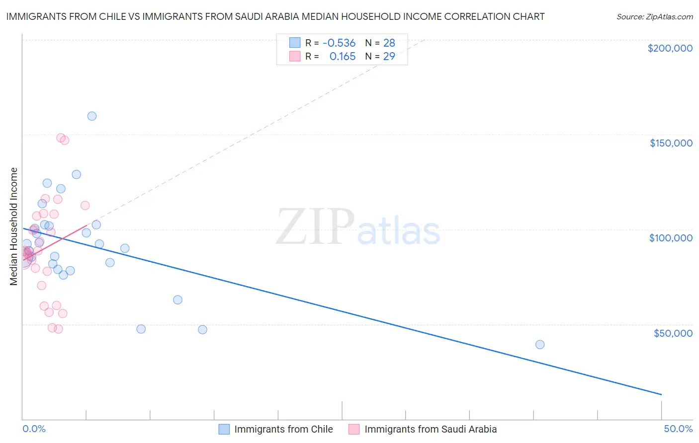 Immigrants from Chile vs Immigrants from Saudi Arabia Median Household Income