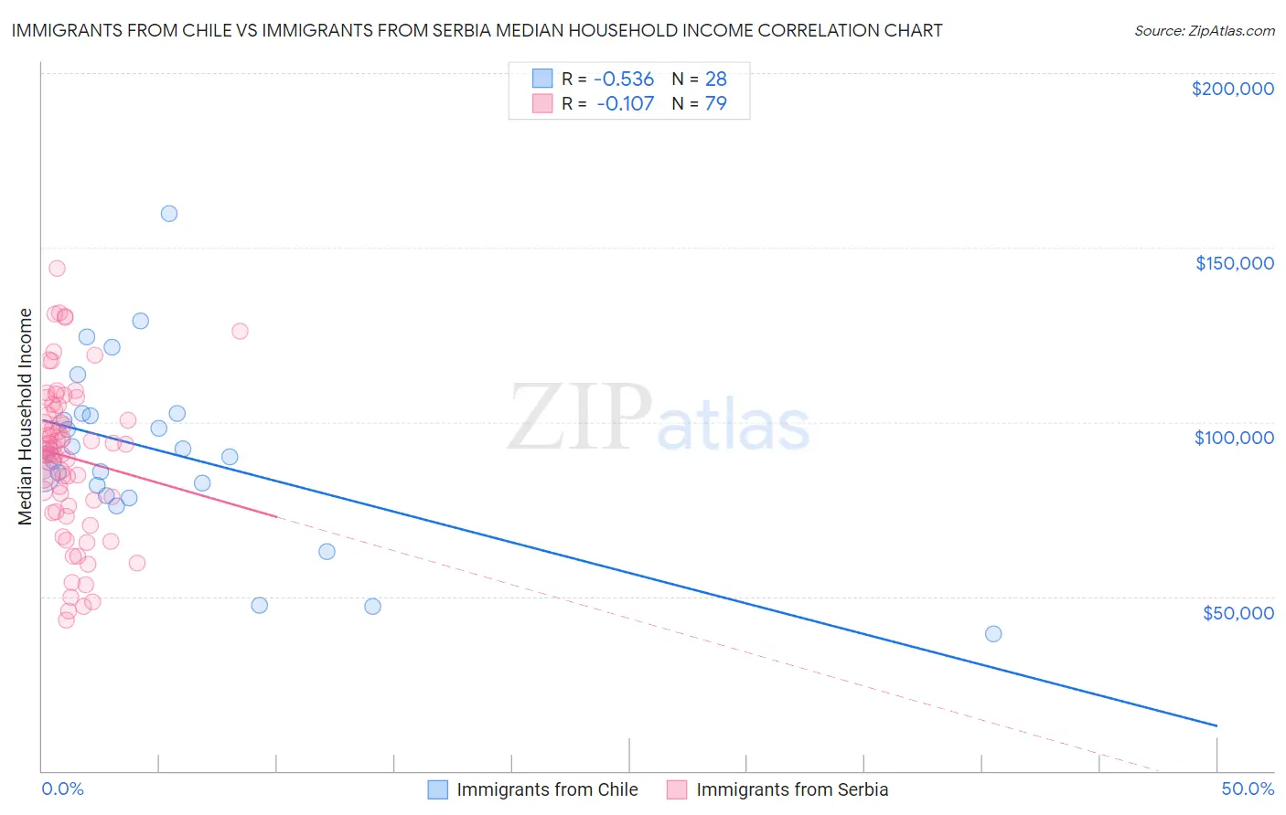 Immigrants from Chile vs Immigrants from Serbia Median Household Income