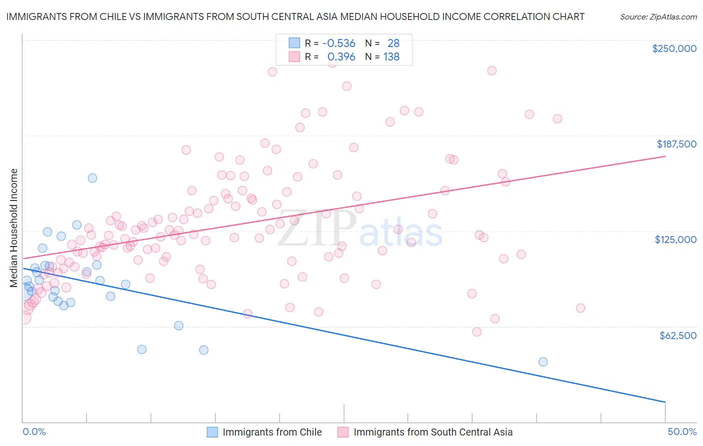 Immigrants from Chile vs Immigrants from South Central Asia Median Household Income