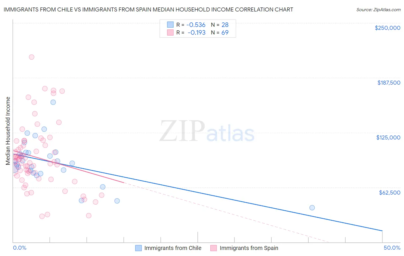 Immigrants from Chile vs Immigrants from Spain Median Household Income