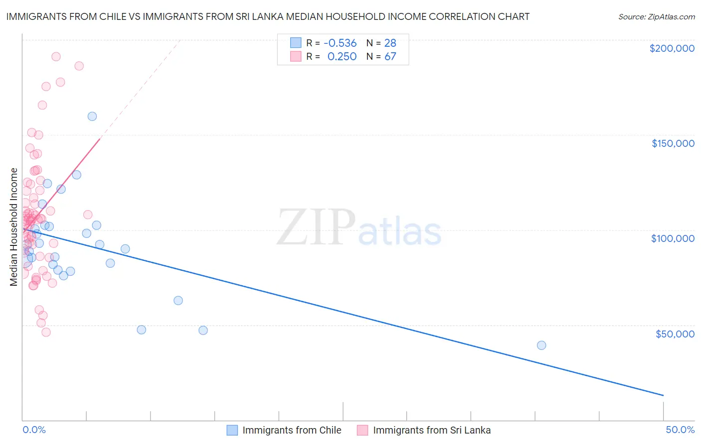 Immigrants from Chile vs Immigrants from Sri Lanka Median Household Income