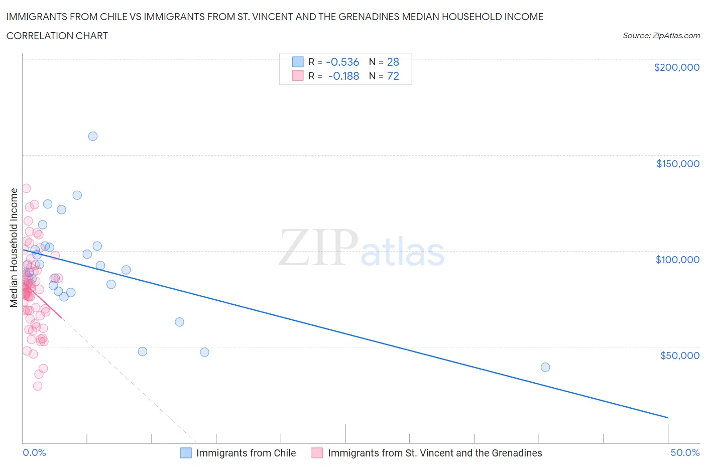 Immigrants from Chile vs Immigrants from St. Vincent and the Grenadines Median Household Income