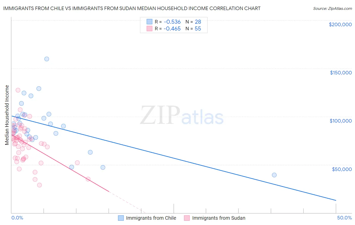 Immigrants from Chile vs Immigrants from Sudan Median Household Income