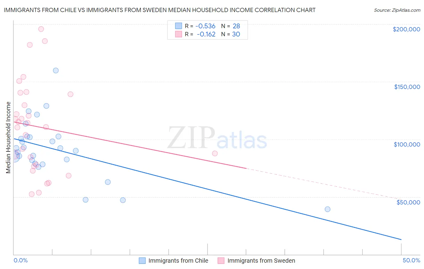 Immigrants from Chile vs Immigrants from Sweden Median Household Income