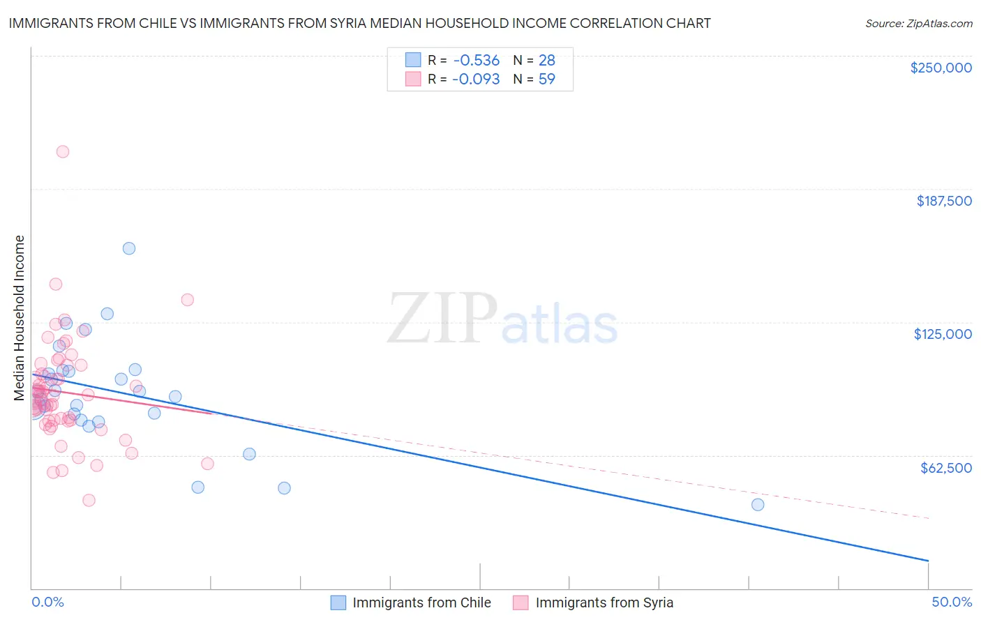 Immigrants from Chile vs Immigrants from Syria Median Household Income