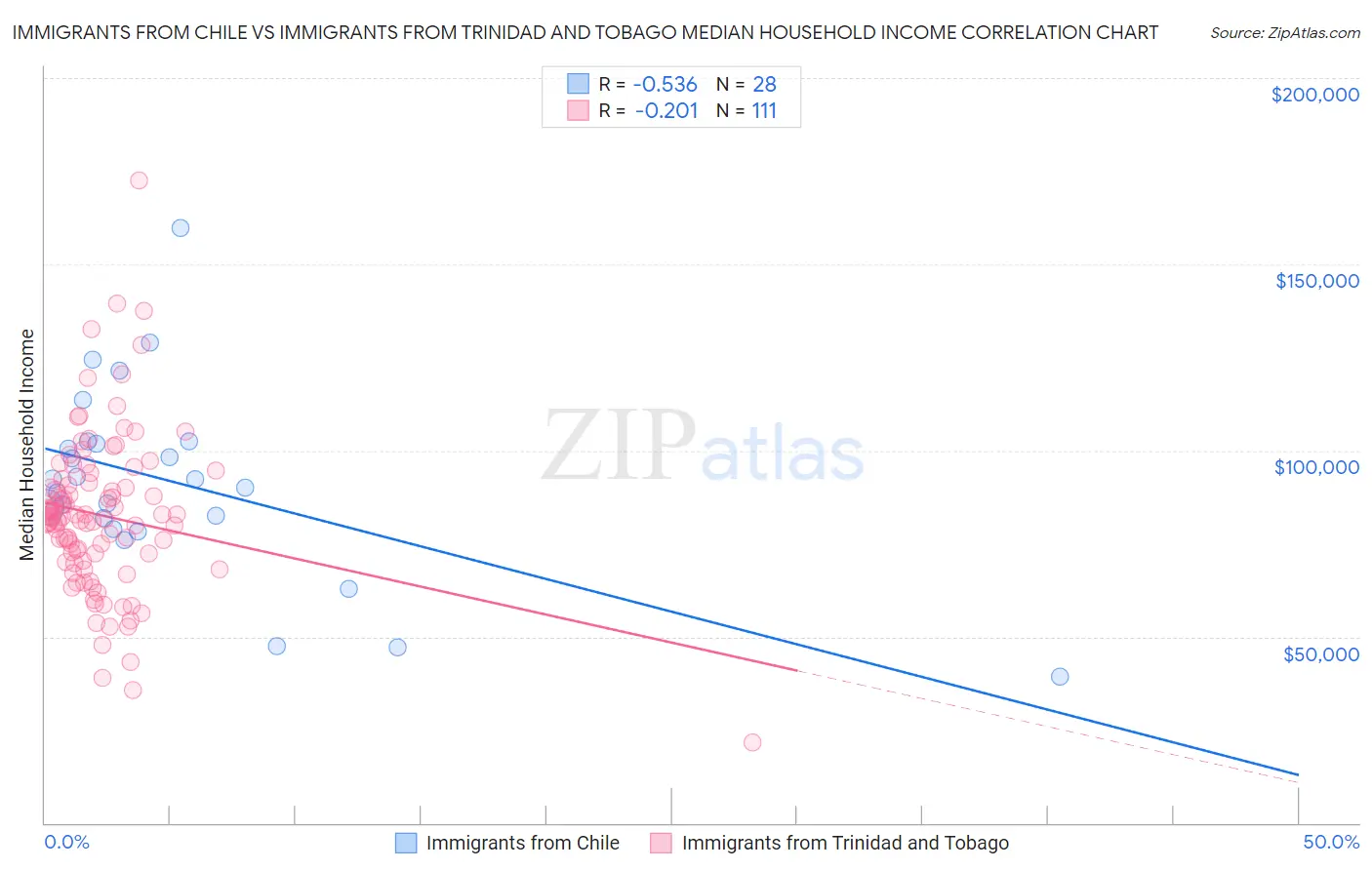 Immigrants from Chile vs Immigrants from Trinidad and Tobago Median Household Income