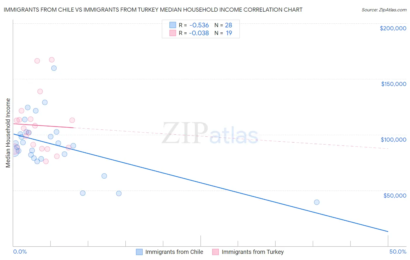 Immigrants from Chile vs Immigrants from Turkey Median Household Income