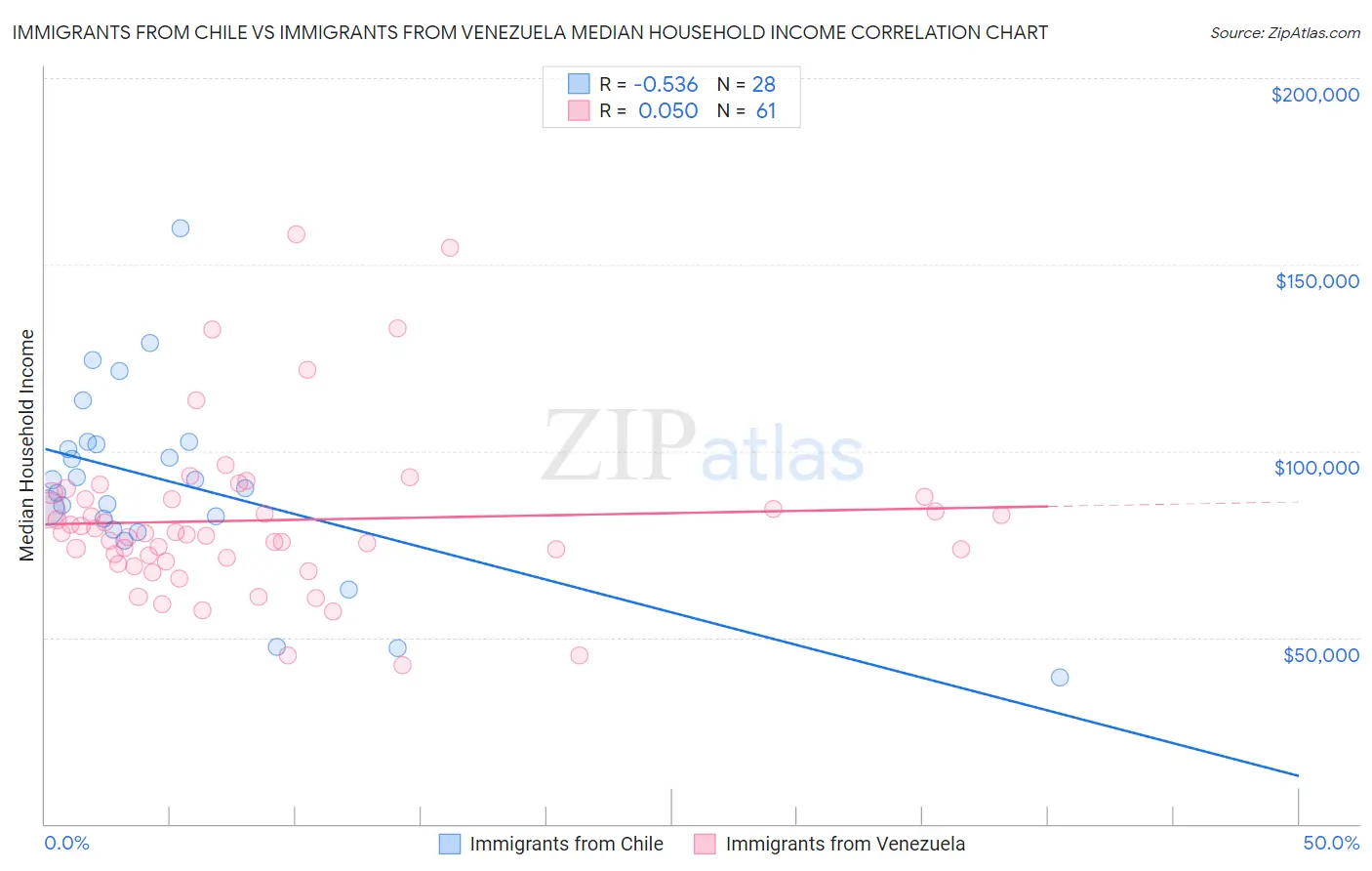 Immigrants from Chile vs Immigrants from Venezuela Median Household Income