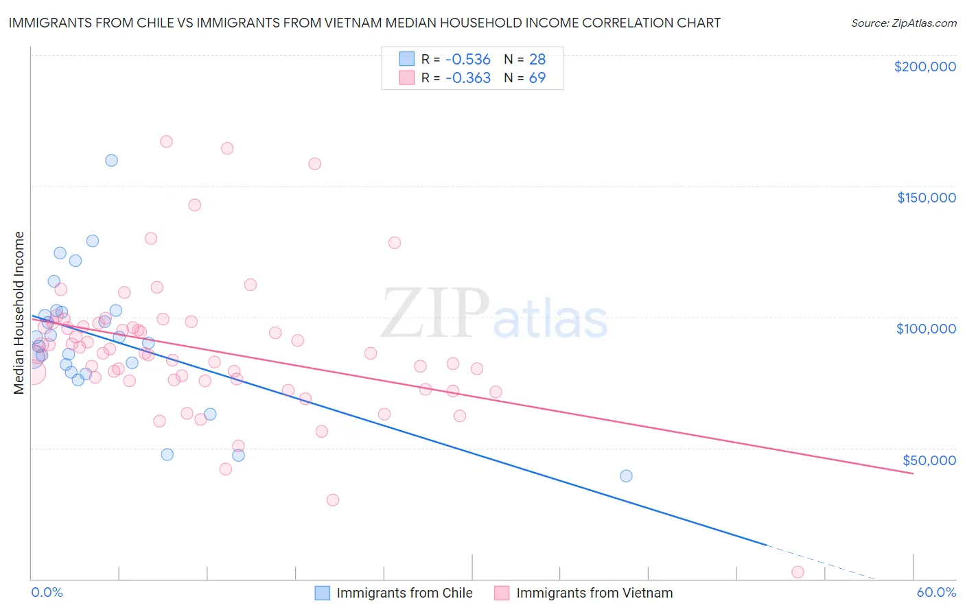 Immigrants from Chile vs Immigrants from Vietnam Median Household Income
