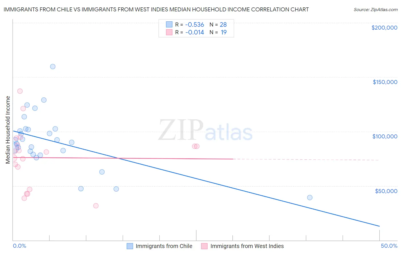 Immigrants from Chile vs Immigrants from West Indies Median Household Income