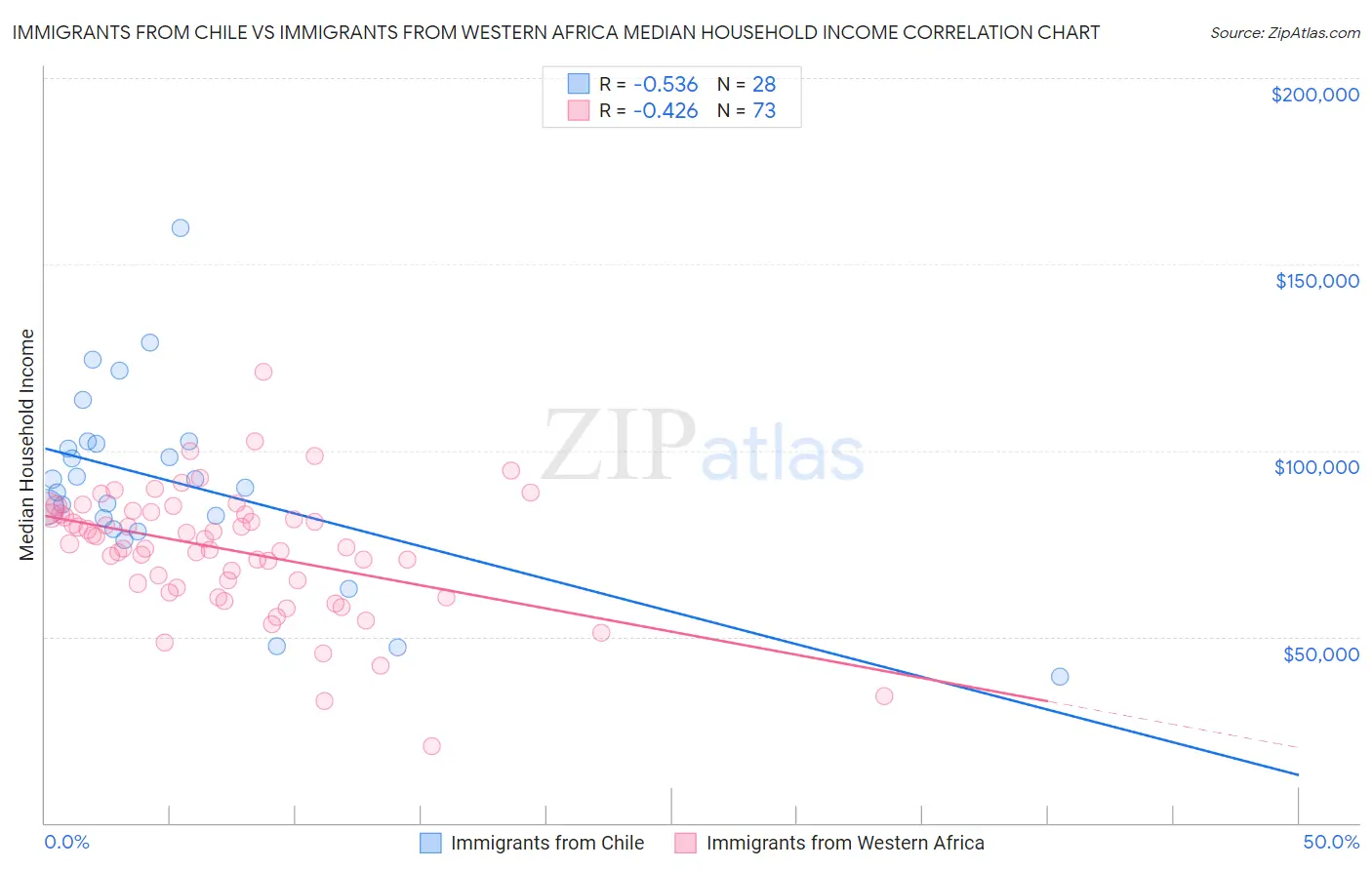 Immigrants from Chile vs Immigrants from Western Africa Median Household Income